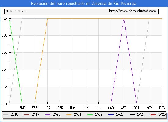 Evolucin de los datos de parados para el Municipio de Zarzosa de Ro Pisuerga hasta Febrero del 2025.