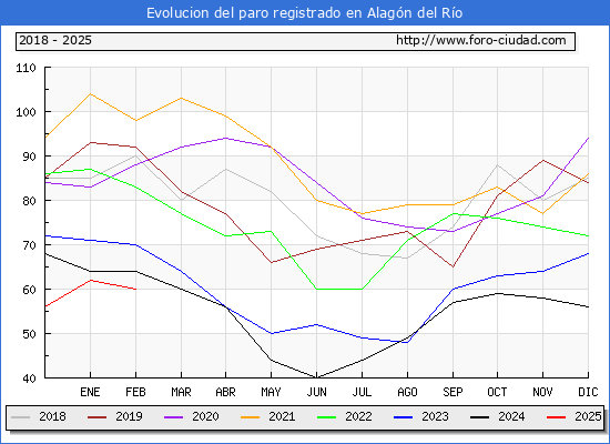 Evolucin de los datos de parados para el Municipio de Alagn del Ro hasta Febrero del 2025.