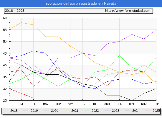 Evolucin de los datos de parados para el Municipio de Navata hasta Febrero del 2025.