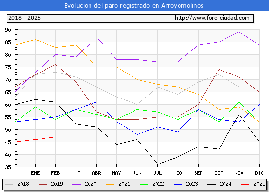 Evolucin de los datos de parados para el Municipio de Arroyomolinos hasta Febrero del 2025.