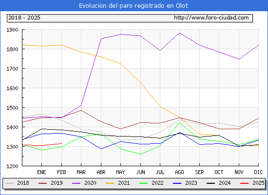 Evolucin de los datos de parados para el Municipio de Olot hasta Febrero del 2025.