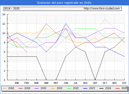 Evolucin de los datos de parados para el Municipio de Ordis hasta Febrero del 2025.