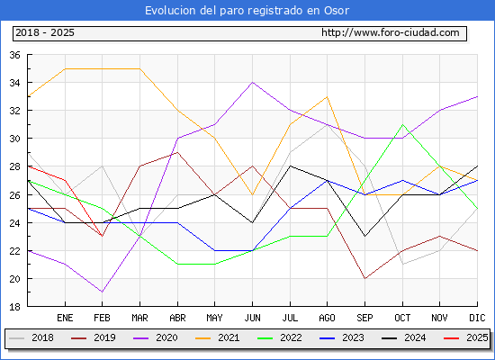 Evolucin de los datos de parados para el Municipio de Osor hasta Febrero del 2025.