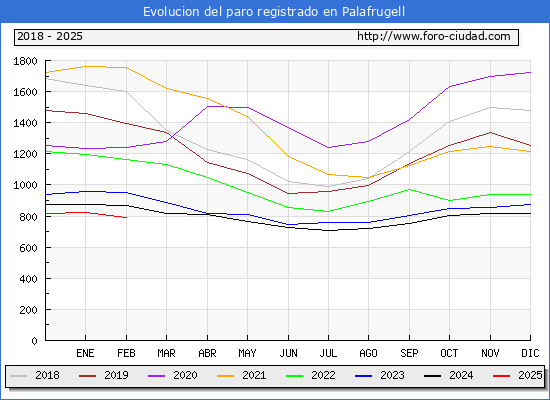 Evolucin de los datos de parados para el Municipio de Palafrugell hasta Febrero del 2025.