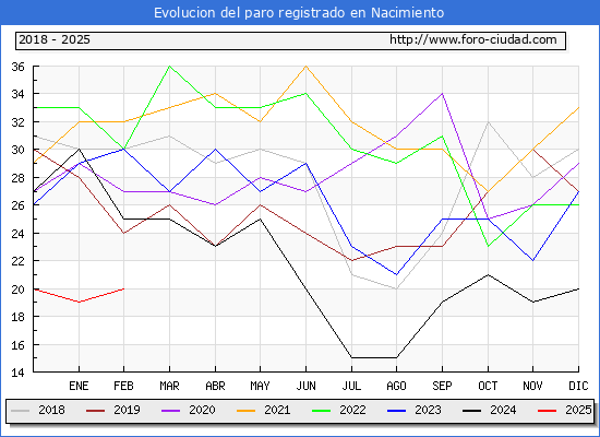 Evolucin de los datos de parados para el Municipio de Nacimiento hasta Febrero del 2025.