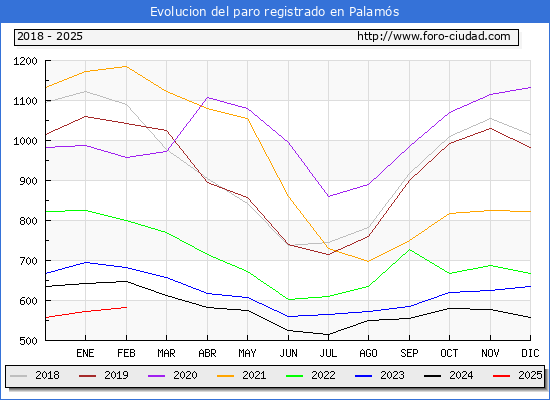 Evolucin de los datos de parados para el Municipio de Palams hasta Febrero del 2025.