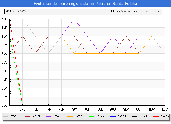 Evolucin de los datos de parados para el Municipio de Palau de Santa Eullia hasta Febrero del 2025.