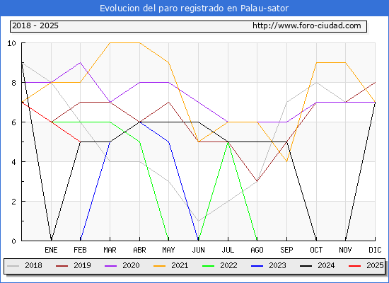 Evolucin de los datos de parados para el Municipio de Palau-sator hasta Febrero del 2025.
