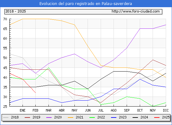 Evolucin de los datos de parados para el Municipio de Palau-saverdera hasta Febrero del 2025.