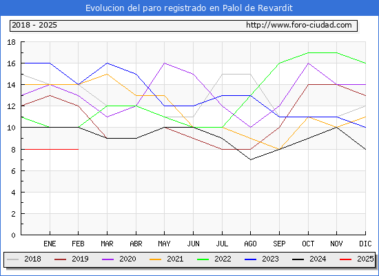 Evolucin de los datos de parados para el Municipio de Palol de Revardit hasta Febrero del 2025.