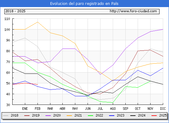 Evolucin de los datos de parados para el Municipio de Pals hasta Febrero del 2025.