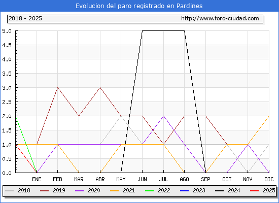 Evolucin de los datos de parados para el Municipio de Pardines hasta Febrero del 2025.