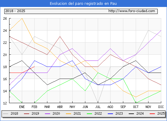 Evolucin de los datos de parados para el Municipio de Pau hasta Febrero del 2025.
