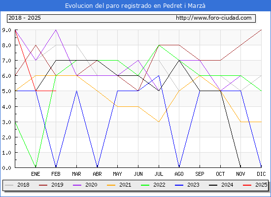 Evolucin de los datos de parados para el Municipio de Pedret i Marz hasta Febrero del 2025.