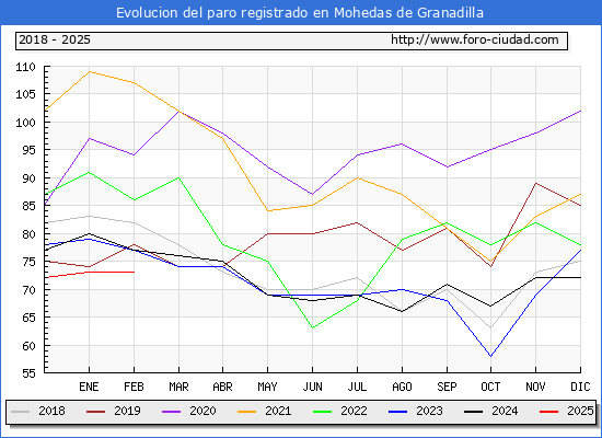 Evolucin de los datos de parados para el Municipio de Mohedas de Granadilla hasta Febrero del 2025.