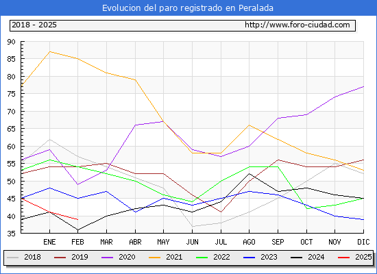 Evolucin de los datos de parados para el Municipio de Peralada hasta Febrero del 2025.