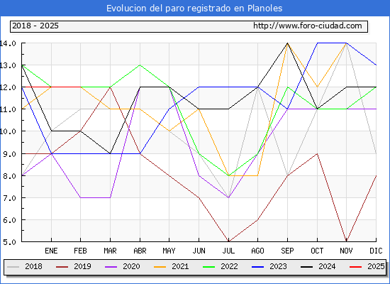 Evolucin de los datos de parados para el Municipio de Planoles hasta Febrero del 2025.