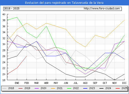 Evolucin de los datos de parados para el Municipio de Talaveruela de la Vera hasta Febrero del 2025.