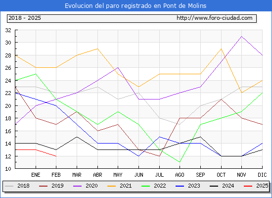 Evolucin de los datos de parados para el Municipio de Pont de Molins hasta Febrero del 2025.