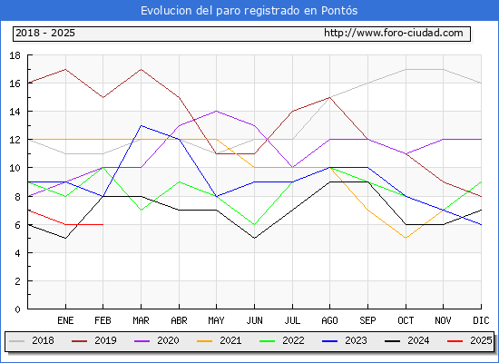Evolucin de los datos de parados para el Municipio de Ponts hasta Febrero del 2025.