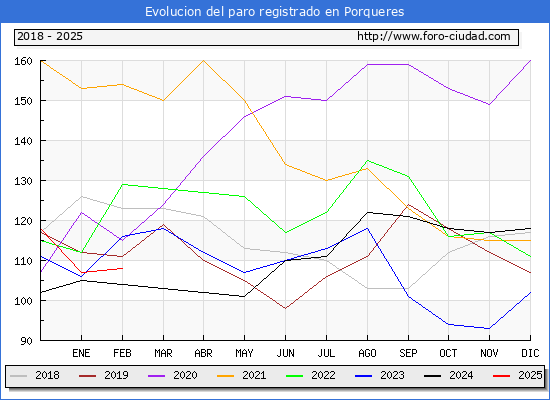 Evolucin de los datos de parados para el Municipio de Porqueres hasta Febrero del 2025.