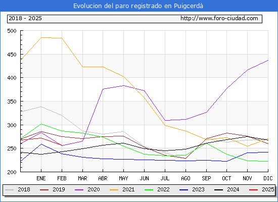 Evolucin de los datos de parados para el Municipio de Puigcerd hasta Febrero del 2025.