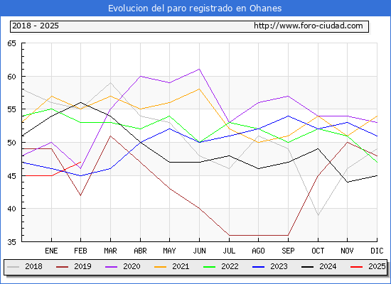 Evolucin de los datos de parados para el Municipio de Ohanes hasta Febrero del 2025.