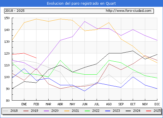 Evolucin de los datos de parados para el Municipio de Quart hasta Febrero del 2025.