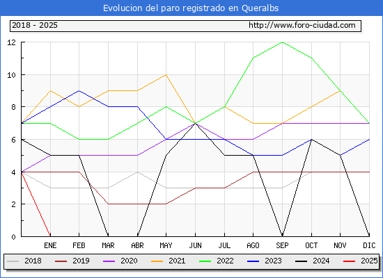 Evolucin de los datos de parados para el Municipio de Queralbs hasta Febrero del 2025.