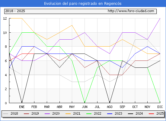 Evolucin de los datos de parados para el Municipio de Regencs hasta Febrero del 2025.