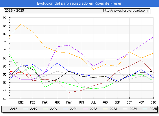Evolucin de los datos de parados para el Municipio de Ribes de Freser hasta Febrero del 2025.