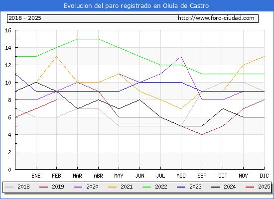 Evolucin de los datos de parados para el Municipio de Olula de Castro hasta Febrero del 2025.