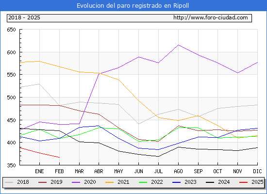 Evolucin de los datos de parados para el Municipio de Ripoll hasta Febrero del 2025.