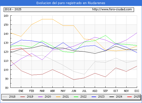 Evolucin de los datos de parados para el Municipio de Riudarenes hasta Febrero del 2025.