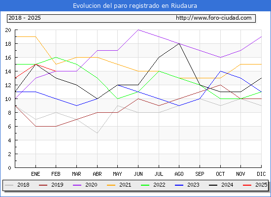 Evolucin de los datos de parados para el Municipio de Riudaura hasta Febrero del 2025.