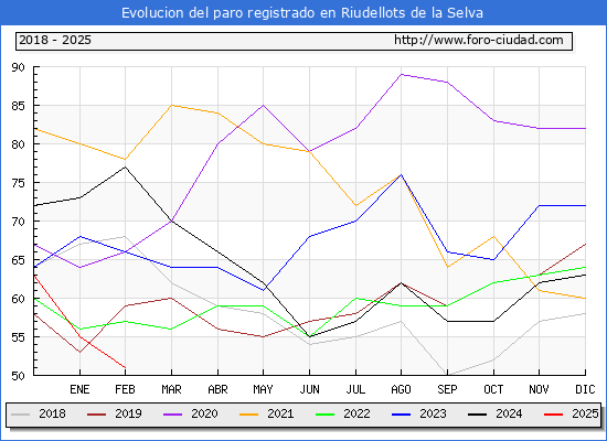 Evolucin de los datos de parados para el Municipio de Riudellots de la Selva hasta Febrero del 2025.