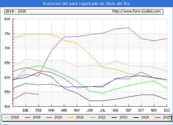 Evolucin de los datos de parados para el Municipio de Olula del Ro hasta Febrero del 2025.