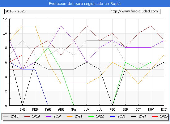 Evolucin de los datos de parados para el Municipio de Rupi hasta Febrero del 2025.