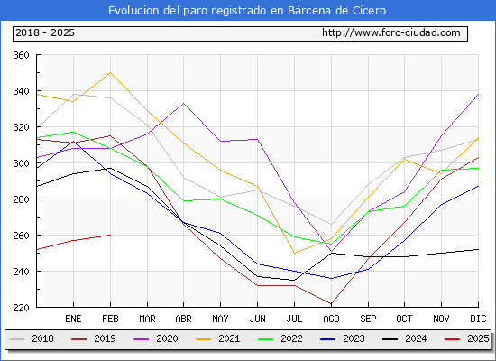Evolucin de los datos de parados para el Municipio de Brcena de Cicero hasta Febrero del 2025.