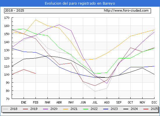 Evolucin de los datos de parados para el Municipio de Bareyo hasta Febrero del 2025.