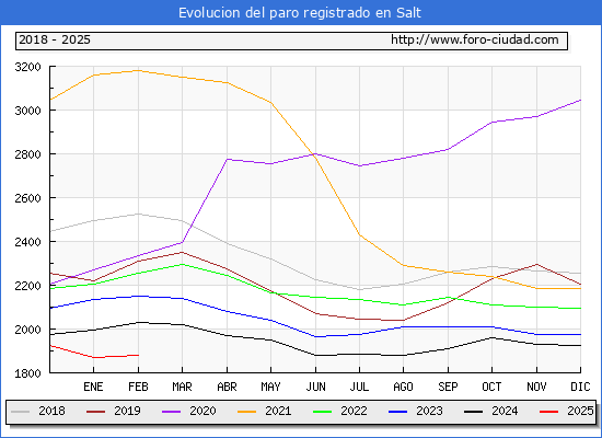 Evolucin de los datos de parados para el Municipio de Salt hasta Febrero del 2025.