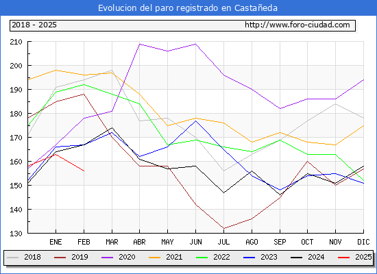 Evolucin de los datos de parados para el Municipio de Castaeda hasta Febrero del 2025.