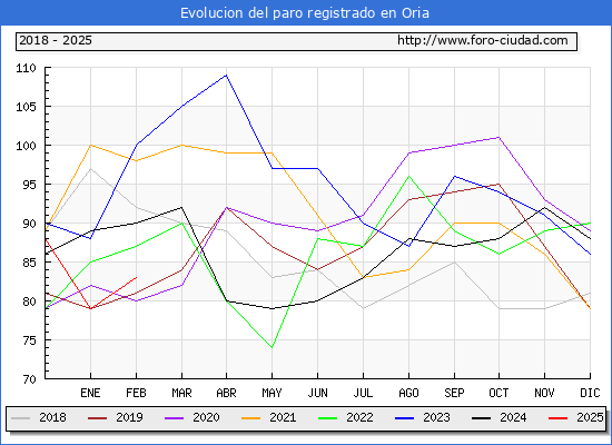 Evolucin de los datos de parados para el Municipio de Oria hasta Febrero del 2025.