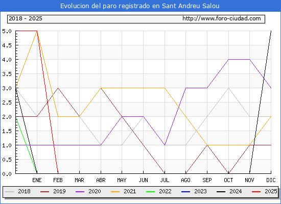 Evolucin de los datos de parados para el Municipio de Sant Andreu Salou hasta Febrero del 2025.
