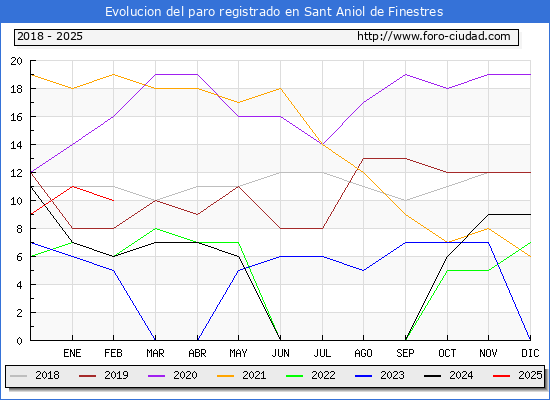 Evolucin de los datos de parados para el Municipio de Sant Aniol de Finestres hasta Febrero del 2025.