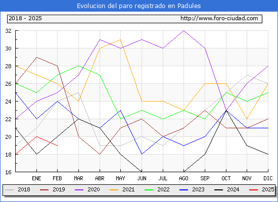 Evolucin de los datos de parados para el Municipio de Padules hasta Febrero del 2025.
