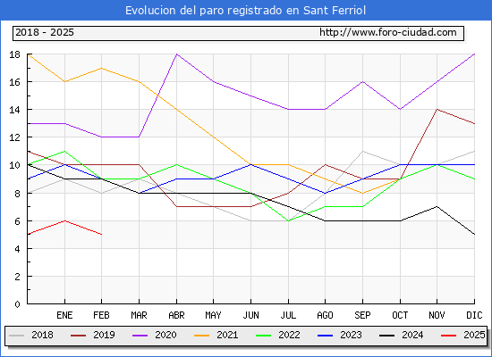 Evolucin de los datos de parados para el Municipio de Sant Ferriol hasta Febrero del 2025.