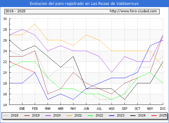 Evolucin de los datos de parados para el Municipio de Las Rozas de Valdearroyo hasta Febrero del 2025.