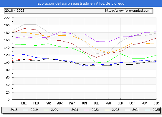 Evolucin de los datos de parados para el Municipio de Alfoz de Lloredo hasta Febrero del 2025.