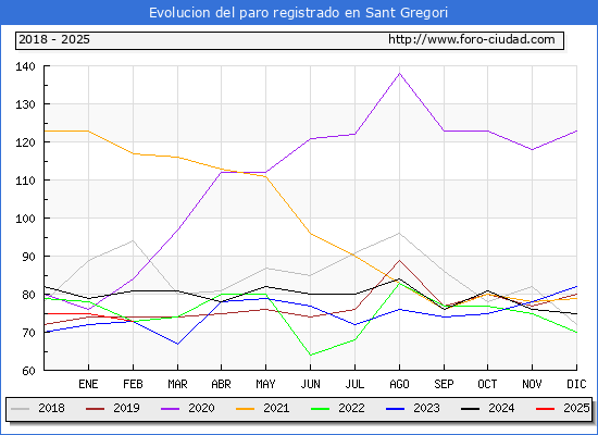 Evolucin de los datos de parados para el Municipio de Sant Gregori hasta Febrero del 2025.
